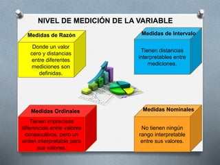 NIVEL DE MEDICIÓN DE LA VARIABLE
Medidas de Razón
Donde un valor
cero y distancias
entre diferentes
mediciones son
definidas.
Tienen distancias
interpretables entre
mediciones.
Medidas de Intervalo
No tienen ningún
rango interpretable
entre sus valores.
Tienen imprecisas
diferencias entre valores
consecutivos, pero un
orden interpretable para
sus valores.
Medidas Ordinales Medidas Nominales
 
