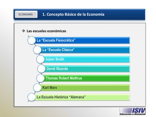 ECONOMÍA 1. Concepto Básico de la Economía
ECONOMÍA
❖ Las escuelas económicas
La “Escuela Fisiocrática”
La “Escuela Clásica”
Adam Smith
David Ricardo
Thomas Robert Malthus
Karl Marx
La Escuela Histórica “Alemana”
 