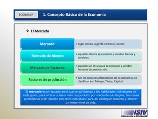 ECONOMÍA 1. Concepto Básico de la Economía
ECONOMÍA
❖ El Mercado
• lugar donde la gente compra y vende.
Mercado:
• aquellos donde se compran y venden bienes y
servicios.
Mercado de bienes:
• aquellos en los cuales se compran y venden
factores de producción..
Mercado de Factores:
• son los recursos productivos de la economía, se
clasifican en: Trabajo, Tierra, Capital.
Factores de producción
El mercado es un espacio en el que se da libertad a las habilidades individuales de
cada quien, para ofrecer y hacer valer su producto por medio de estrategias, bien sean
publicitarias o de relación con otros individuos; para así conseguir sustento y obtener
un mejor nivel de vida.
 