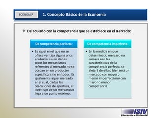 ECONOMÍA 1. Concepto Básico de la Economía
ECONOMÍA
❖ De acuerdo con la competencia que se establece en el mercado:
De competencia perfecta:
• Es aquel en el que no se
ofrece ventaja alguna a los
productores, en donde
todos los mecanismos
referentes al mercado no se
ocupan en un productor
específico, sino en todos. Es
igualmente aquel mercado
en el cual, dadas las
condiciones de apertura, el
libre flujo de las mercancías
llega a un punto máximo.
De competencia imperfecta:
• En la medida en que
determinado mercado no
cumpla con las
características de la
competencia perfecta, se
alejará de ella o bien será un
mercado con mayor o
menor imperfección y con
mayor o menor
competencia.
 