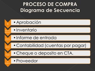 Conceptos básicos de la  función de compras