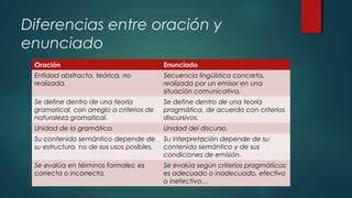 Diferencias entre oración y
enunciado
Oración Enunciado
Entidad abstracta, teórica, no
realizada.
Secuencia lingüística concreta,
realizada por un emisor en una
situación comunicativa.
Se define dentro de una teoría
gramatical, con arreglo a criterios de
naturaleza gramatical.
Se define dentro de una teoría
pragmática, de acuerdo con criterios
discursivos.
Unidad de la gramática. Unidad del discurso.
Su contenido semántico depende de
su estructura, no de sus usos posibles.
Su interpretación depende de su
contenido semántico y de sus
condiciones de emisión.
Se evalúa en términos formales: es
correcta o incorrecta.
Se evalúa según criterios pragmáticos:
es adecuado o inadecuado, efectivo
o inefectivo…
 