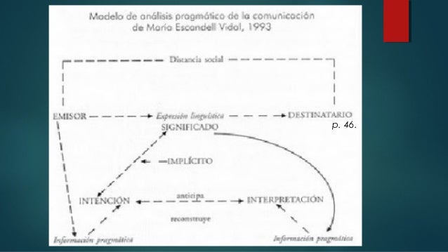 Conceptos básicos de la pragmática