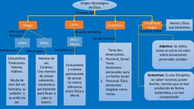 Conceptos básicos de la ética