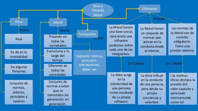 Conceptos básicos de la ética