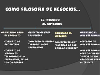 Como filosofía de negocios…

                            el interior
                             al exterior

Orientación hacia   Orientación para   Orientado al      Orientado al
  el producto       Las ventas         Mercado           MKT Relacional

  Concepto de       `Concepto de ventas Concepto de MKT Concepto de
  Produccion        “Vender lo que      “Fabricar lo que MKT Relacional
                    fabricamos          Podemos vender”
  Concepto de                                            MKT Relacional
   producto.                                             Con los clientes
  “Si nosotros lo                                        “Vision de 360
  Fabricamos, ellos                                      Grados de servi
  Lo compraran                                           Al cliente
 