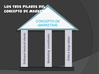 Enfoque hacia el cliente
                                         LOS TRES PILARES DEL
                                         CONCEPTO DE MARKETING




Marketing coordinado
                            MARKETING
                           CONCEPTO DE




  Éxito a largo plazo
 