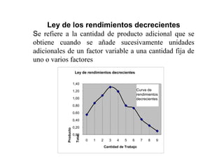 Ley de los rendimientos decrecientes
Se refiere a la cantidad de producto adicional que se
obtiene cuando se añade sucesivamente unidades
adicionales de un factor variable a una cantidad fija de
uno o varios factores
                       Ley de rendimientos decrecientes


                      1,40

                      1,20                                       Curva de
                                                                 rendimientos
                      1,00                                       decrecientes
                               Producto Total
                      0,80

                      0,60

                      0,40

                      0,20
           Producto




                      0,00
                       Total




                                0   1    2      3   4    5   6     7   8    9
                                             Cantidad de Trabajo
 