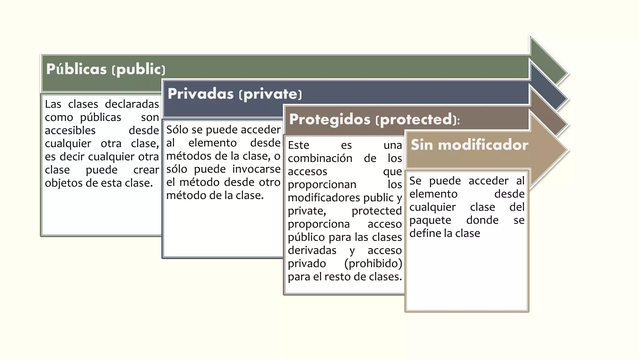 Públicas (public)
Las clases declaradas
como públicas son
accesibles desde
cualquier otra clase,
es decir cualquier otra
clase puede crear
objetos de esta clase.
Privadas (private)
Sólo se puede acceder
al elemento desde
métodos de la clase, o
sólo puede invocarse
el método desde otro
método de la clase.
Protegidos (protected):
Este es una
combinación de los
accesos que
proporcionan los
modificadores public y
private, protected
proporciona acceso
público para las clases
derivadas y acceso
privado (prohibido)
para el resto de clases.
Sin modificador
Se puede acceder al
elemento desde
cualquier clase del
paquete donde se
define la clase
 