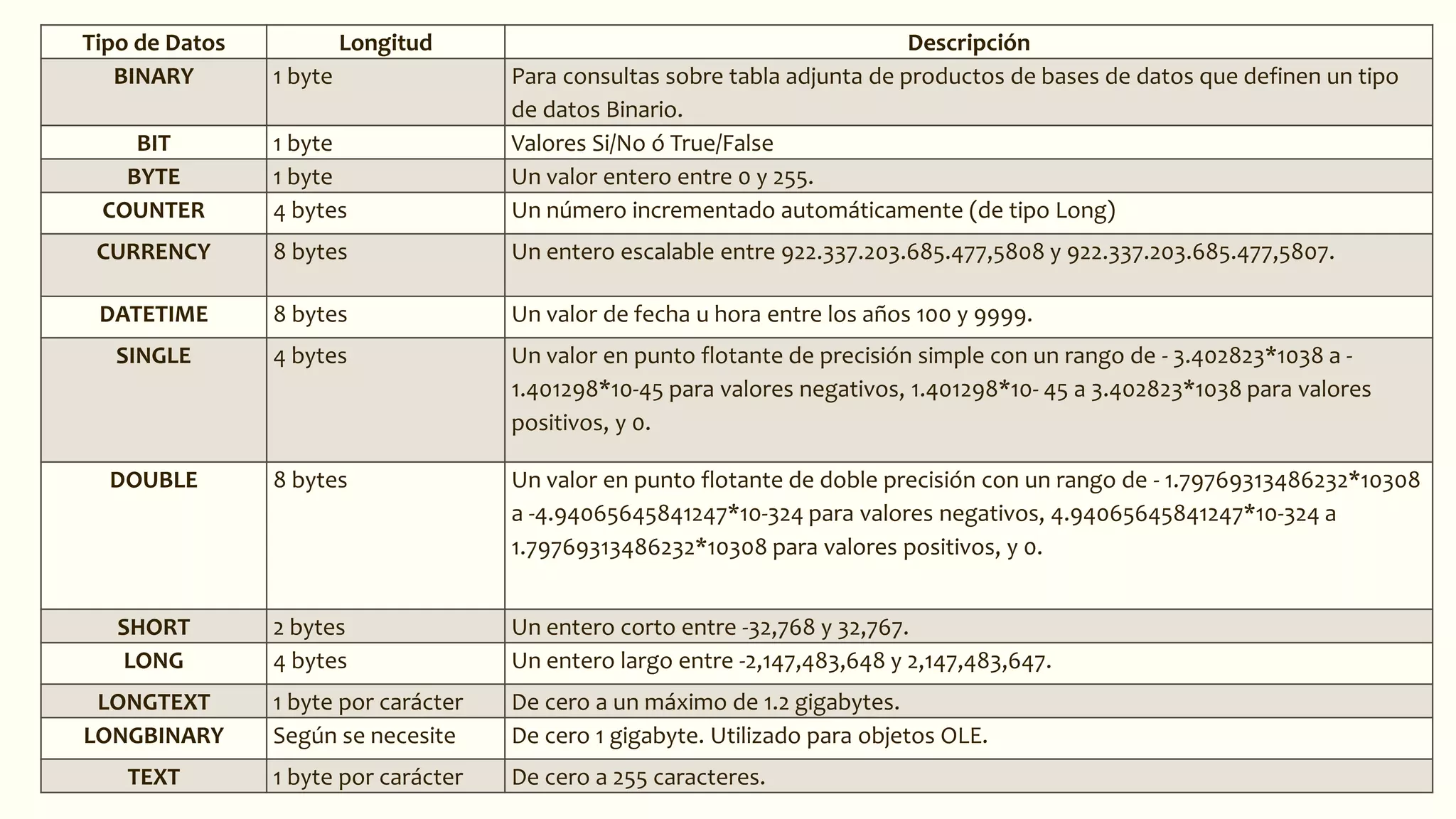 Tipo de Datos Longitud Descripción
BINARY 1 byte Para consultas sobre tabla adjunta de productos de bases de datos que definen un tipo
de datos Binario.
BIT 1 byte Valores Si/No ó True/False
BYTE 1 byte Un valor entero entre 0 y 255.
COUNTER 4 bytes Un número incrementado automáticamente (de tipo Long)
CURRENCY 8 bytes Un entero escalable entre 922.337.203.685.477,5808 y 922.337.203.685.477,5807.
DATETIME 8 bytes Un valor de fecha u hora entre los años 100 y 9999.
SINGLE 4 bytes Un valor en punto flotante de precisión simple con un rango de - 3.402823*1038 a -
1.401298*10-45 para valores negativos, 1.401298*10- 45 a 3.402823*1038 para valores
positivos, y 0.
DOUBLE 8 bytes Un valor en punto flotante de doble precisión con un rango de - 1.79769313486232*10308
a -4.94065645841247*10-324 para valores negativos, 4.94065645841247*10-324 a
1.79769313486232*10308 para valores positivos, y 0.
SHORT 2 bytes Un entero corto entre -32,768 y 32,767.
LONG 4 bytes Un entero largo entre -2,147,483,648 y 2,147,483,647.
LONGTEXT 1 byte por carácter De cero a un máximo de 1.2 gigabytes.
LONGBINARY Según se necesite De cero 1 gigabyte. Utilizado para objetos OLE.
TEXT 1 byte por carácter De cero a 255 caracteres.
 