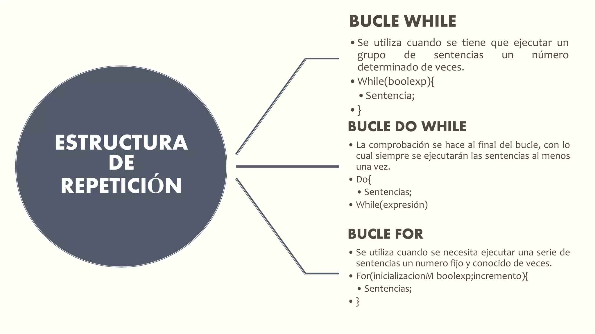 ESTRUCTURA
DE
REPETICIÓN
BUCLE WHILE
•Se utiliza cuando se tiene que ejecutar un
grupo de sentencias un número
determinado de veces.
•While(boolexp){
•Sentencia;
•}
BUCLE DO WHILE
• La comprobación se hace al final del bucle, con lo
cual siempre se ejecutarán las sentencias al menos
una vez.
• Do{
• Sentencias;
• While(expresión)
BUCLE FOR
• Se utiliza cuando se necesita ejecutar una serie de
sentencias un numero fijo y conocido de veces.
• For(inicializacionM boolexp;incremento){
• Sentencias;
• }
 