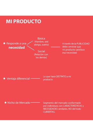 MI PRODUCTO 
Responde a una 
necesidad 
Básica 
(Hambre, sed 
abrigo, sueño) 
Social 
(Relación con 
los demás) 
A través de la PUBLICIDAD 
debo omstrar que 
mi producto satisface 
esa necesidad 
Ventaja diferencial 
Lo que hace DISTINTO a mi 
producto 
Nicho de Mercado Segmento del mercado conformado 
por individuos con CARACTERÍSTICAS y 
NECESIDADES similares. NO del todo 
CUBIERTAS. 
 