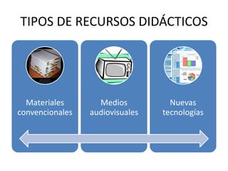 TIPOS DE RECURSOS DIDÁCTICOS