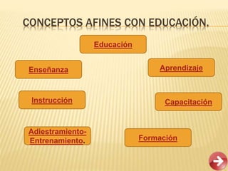CONCEPTOS AFINES CON EDUCACIÓN.
Educación
Enseñanza
Instrucción
Adiestramiento-
Entrenamiento.
Aprendizaje
Capacitación
Formación