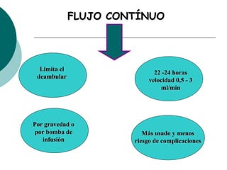 FLUJO CONTÍNUOFLUJO CONTÍNUO
Por gravedad oPor gravedad o
por bomba depor bomba de
infusióninfusión
22 -24 horas22 -24 horas
velocidad 0,5 - 3velocidad 0,5 - 3
ml/minml/min
Más usado y menosMás usado y menos
riesgo de complicacionesriesgo de complicaciones
Limita elLimita el
deambulardeambular
 