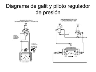 Diagrama de galit y piloto regulador
de presión
 