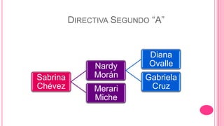 DIRECTIVA SEGUNDO “A”


                           Diana
               Nardy       Ovalle
Sabrina        Morán      Gabriela
Chévez         Merari      Cruz
               Miche
 