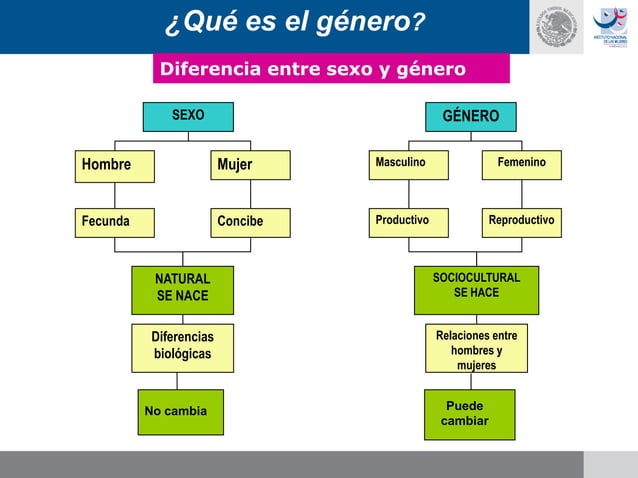 Conceptos Básicos: Sexo-Género