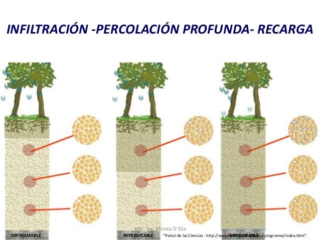 Infiltración Percolación Y Permeabilidad Del Suelo
