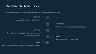 Proceso de Transición
El proceso de transición es individual y varía según las necesidades de cada persona.
1
Terapia
Apoyo profesional para la transición.
2 Hormonas
Reemplazo hormonal para cambios corporales.
3
Cirugía
Procedimientos médicos para alinear el cuerpo con
la identidad de género.
4 Legal
Cambio de nombre y género legal.
5
Social
Uso de pronombre y ropa acorde con la identidad de género.
 