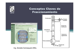 Conceptos Claves de
UNEFM                    Fraccionamiento




    Ing. Zoraida Carrasquero MSc.
 
