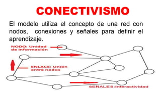 CONECTIVISMO
El modelo utiliza el concepto de una red con
nodos, conexiones y señales para definir el
aprendizaje.
 