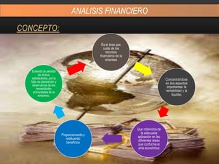 CONCEPTO:
ANALISIS FINANCIERO
Es el área que
cuida de los
recursos
financieros de la
empresa
Concentrándose
en dos aspectos
importantes: la
rentabilidad y la
liquidez
Que obtenidos de
la adecuada
aplicación en las
diferentes áreas
que conforme al
ente económico
Proporcionando y
redituando
beneficios
Evitando la pérdida
de dichos
satisfactores, por la
falta de planeación y
observancia de las
necesidades
primordiales de la
empresa.
 
