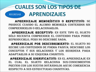 CUALES SON LOS TIPOS DE
       APRENDIZAJES
REGRESAR

    aprEndizajE mEmorístico o rEpEtitivo : sE
producE cuando El alumno mEmoriza contEnidos sin
comprEndErlos o rElacionarlos.
  aprEndizajE rEcEptivo: En EstE tipo El sujEto
sólo nEcEsita comprEndEr El contEnido para podEr
rEproducirlo, pEro no dEscubrE nada.
 aprEndizajE por dEscubrimiEnto : El sujEto no
rEcibE los contEnidos dE forma pasiva; dEscubrE los
concEptos y sus rElacionEs y los rEordEna para
adaptarlos a su EsquEma cognitivo.
 aprEndizajE significativo : Es El aprEndizajE En
El cual El sujEto rElaciona sus conocimiEntos
prEvios con los nuEvos dotándolos así dE cohErEncia
rEspEcto a sus Estructuras cognitivas.
 