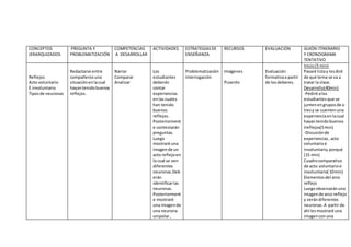 CONCEPTOS
JERARQUIZADOS
PREGUNTA Y
PROBLEMATIZACIÓN
COMPETENCIAS
A DESARROLLAR
ACTIVIDADES ESTRATEGIASDE
ENSEÑANZA
RECURSOS EVALUACIÓN GUIÓN ITINERARIO
Y CRONOGRAMA
TENTATIVO
Reflejos
Acto voluntario
E involuntario
Tiposde neuronas
Redactarse entre
compañeros una
situaciónenlacual
hayantenidobuenos
reflejos.
Narrar
Comparar
Analizar
Los
estudiantes
deberán
contar
experiencias
enlas cuales
han tenido
buenos
reflejos.
Posteriorment
e contestarán
preguntas.
Luego
mostraré una
imagende un
acto reflejoen
la cual se ven
diferentes
neuronas.Deb
erán
identificarlas
neuronas.
Posteriorment
e mostraré
una imagende
una neurona
unipolar,
Problematización
Interrogación
Imágenes
Pizarrón
Evaluación
formativaa partir
de losdeberes.
Inicio(5 min)
Pasaré listay lesdiré
de qué tema se va a
tratar la clase.
Desarrollo(40min)
-Pediré alos
estudiantesque se
juntenengruposde a
tresy se cuentenuna
experienciaenlacual
hayantenidobuenos
treflejos(5min)
-Discusiónde
experiencias,acto
voluntarioe
involuntario,porqué
(15 min)
Cuadrocomparativo
de acto voluntarioe
involuntario( 10min)
Elementosdel arco
reflejo
Luegoobservaránuna
imagende arco reflejo
y verándiferentes
neuronas.A partir de
ahí lesmostraré una
imagenconuna
 