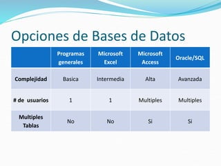 Opciones de Bases de Datos
Programas
generales
Microsoft
Excel
Microsoft
Access
Oracle/SQL
Complejidad Basica Intermedia Alta Avanzada
# de usuarios 1 1 Multiples Multiples
Multiples
Tablas
No No Si Si
 