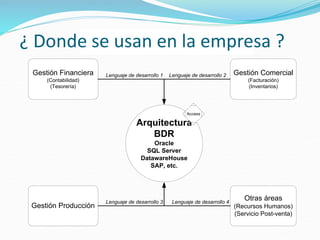 LAS BDR Y LA EMPRESA
Gestión Financiera
(Contabilidad)
(Tesorería)
Gestión Comercial
(Facturación)
(Inventarios)
Gestión Producción
Otras áreas
(Recursos Humanos)
(Servicio Post-venta)
Arquitectura
BDR
Oracle
SQL Server
DatawareHouse
SAP, etc.
Access
Lenguaje de desarrollo 1 Lenguaje de desarrollo 2
Lenguaje de desarrollo 3 Lenguaje de desarrollo 4
¿ Donde se usan en la empresa ?
 