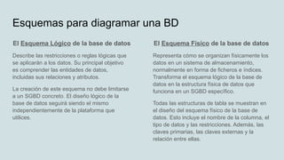 Esquemas para diagramar una BD
El Esquema Lógico de la base de datos
Describe las restricciones o reglas lógicas que
se aplicarán a los datos. Su principal objetivo
es comprender las entidades de datos,
incluidas sus relaciones y atributos.
La creación de este esquema no debe limitarse
a un SGBD concreto. El diseño lógico de la
base de datos seguirá siendo el mismo
independientemente de la plataforma que
utilices.
El Esquema Físico de la base de datos
Representa cómo se organizan físicamente los
datos en un sistema de almacenamiento,
normalmente en forma de ficheros e índices.
Transforma el esquema lógico de la base de
datos en la estructura física de datos que
funciona en un SGBD específico.
Todas las estructuras de tabla se muestran en
el diseño del esquema físico de la base de
datos. Esto incluye el nombre de la columna, el
tipo de datos y las restricciones. Además, las
claves primarias, las claves externas y la
relación entre ellas.
 