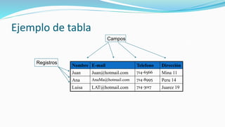 Ejemplo de tabla
Registros
Campos
Nombre E-mail Telefono Dirección
Juan Juan@hotmail.com 714-6566 Mina 11
Ana AnaMa@hotmail.com 714-8995 Peru 14
Luisa LAT@hotmail.com 714-3017 Juarez 19
 