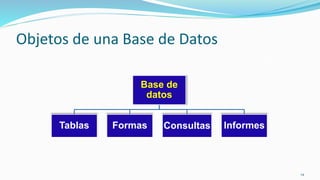 Objetos de una Base de Datos
14
Base de
datos
Tablas Formas Consultas Informes
 