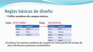 Reglas básicas de diseño
 Utilice nombres de campos únicos.
Tabla DOCTORES Tabla PACIENTES
Al utilizar los mismos nombres de campos en varias partes de la base de
datos fácilmente podemos confundirlos
Nombre Apellido
Jorge López
Juan Pérez
Luis Gómez
Nombre Apellido
Ana Díaz
Rosa Gómez
Jorge García
Pedro Pérez
Clara López
 