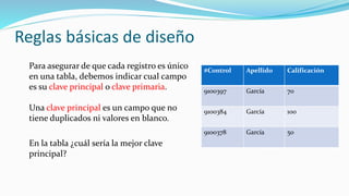 Reglas básicas de diseño
Para asegurar de que cada registro es único
en una tabla, debemos indicar cual campo
es su clave principal o clave primaria.
Una clave principal es un campo que no
tiene duplicados ni valores en blanco.
En la tabla ¿cuál sería la mejor clave
principal?
#Control Apellido Calificación
9100397 García 70
9100384 García 100
9100378 García 50
 