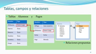 Tablas, campos y relaciones
 Tablas Alumnos y Pagos
 Relaciones propuestas
38
Nombre Tipo
IDPago Auto numérico
IDAlumno Entero Largo
Fecha Fecha
Pago Moneda
Nombre Tipo
IDAlumno Entero Largo
Paterno Texto
Materno Texto
Nombre1 Texto
Nombre2 Texto
Grupo Texto
 