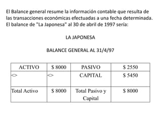 El Balance general resume la información contable que resulta de
las transacciones económicas efectuadas a una fecha determinada.
El balance de "La Japonesa" al 30 de abril de 1997 sería:
LA JAPONESA
BALANCE GENERAL AL 31/4/97
ACTIVO $ 8000 PASIVO $ 2550
<> <> CAPITAL $ 5450
Total Activo $ 8000 Total Pasivo y
Capital
$ 8000
 