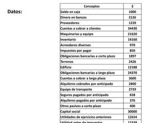 Datos:
Conceptos $
Saldo en caja 1000
Dinero en bancos 2126
Proveedores 1239
Cuentas a cobrar a clientes 34430
Maquinarias y equipo 21620
Inventario 14160
Acreedores diversos 970
Impuestos por pagar 850
Obligaciones bancarias a corto plazo 1897
Terrenos 2426
Edificio 12188
Obligaciones bancarias a largo plazo 24370
Cuentas a cobrar a largo plazo 3600
Alquileres cobrados por anticipado 2800
Equipo de transporte 2729
Seguros pagados por anticipado 658
Alquileres pagados por anticipado 376
Otros pasivos a corto plazo 400
Capital social 30000
Utilidades de ejercicios anteriores 12654
 