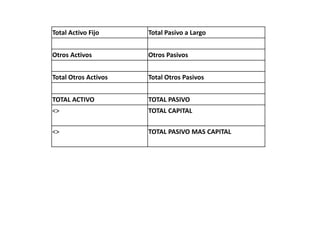 Total Activo Fijo Total Pasivo a Largo
Otros Activos Otros Pasivos
Total Otros Activos Total Otros Pasivos
TOTAL ACTIVO TOTAL PASIVO
<> TOTAL CAPITAL
<> TOTAL PASIVO MAS CAPITAL
 