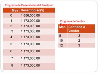 Mes Desembolso($)
0 1,656,000.00
1 1,173,000.00
2 1,173,000.00
3 1,173,000.00
4 1,173,000.00
5 1,173,000.00
6 1,173,000.00
7 1,173,000.00
8 1,173,000.00
Programa de Desembolso del Prestamo
Mes Cantidad a
Vender
8 3
10 2
12 3
Programa de Ventas
Esperado
 