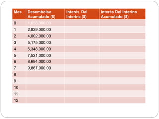 Mes Desembolso
Acumulado ($)
Interés Del
Interino ($)
Interés Del Interino
Acumulado ($)
0 1,656,000.00
1 2,829,000.00
2 4,002,000.00
3 5,175,000.00
4 6,348,000.00
5 7,521,000.00
6 8,694,000.00
7 9,867,000.00
8
9
10
11
12
 