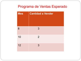 Mes Cantidad a Vender
8 3
10 2
12 3
Programa de Ventas Esperado
 