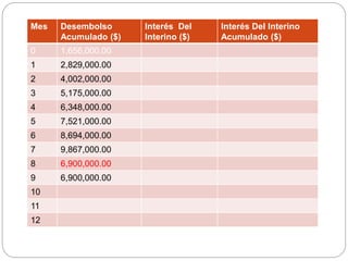 Mes Desembolso
Acumulado ($)
Interés Del
Interino ($)
Interés Del Interino
Acumulado ($)
0 1,656,000.00
1 2,829,000.00
2 4,002,000.00
3 5,175,000.00
4 6,348,000.00
5 7,521,000.00
6 8,694,000.00
7 9,867,000.00
8 6,900,000.00
9 6,900,000.00
10
11
12
 