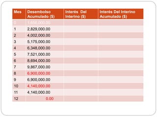 Mes Desembolso
Acumulado ($)
Interés Del
Interino ($)
Interés Del Interino
Acumulado ($)
0 1,656,000.00
1 2,829,000.00
2 4,002,000.00
3 5,175,000.00
4 6,348,000.00
5 7,521,000.00
6 8,694,000.00
7 9,867,000.00
8 6,900,000.00
9 6,900,000.00
10 4,140,000.00
11 4,140,000.00
12 0.00
 