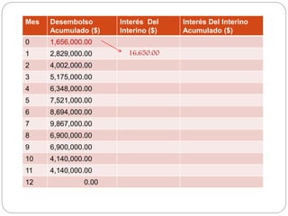 Mes Desembolso
Acumulado ($)
Interés Del
Interino ($)
Interés Del Interino
Acumulado ($)
0 1,656,000.00
1 2,829,000.00 16,650.00
2 4,002,000.00
3 5,175,000.00
4 6,348,000.00
5 7,521,000.00
6 8,694,000.00
7 9,867,000.00
8 6,900,000.00
9 6,900,000.00
10 4,140,000.00
11 4,140,000.00
12 0.00
 