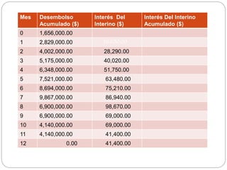 Mes Desembolso
Acumulado ($)
Interés Del
Interino ($)
Interés Del Interino
Acumulado ($)
0 1,656,000.00
1 2,829,000.00 16,650.00
2 4,002,000.00 28,290.00
3 5,175,000.00 40,020.00
4 6,348,000.00 51,750.00
5 7,521,000.00 63,480.00
6 8,694,000.00 75,210.00
7 9,867,000.00 86,940.00
8 6,900,000.00 98,670.00
9 6,900,000.00 69,000.00
10 4,140,000.00 69,000.00
11 4,140,000.00 41,400.00
12 0.00 41,400.00
 