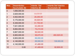 Mes Desembolso
Acumulado ($)
Interés Del
Interino ($)
Interés Del Interino
Acumulado ($)
0 1,656,000.00
1 2,829,000.00 16,650.00
2 4,002,000.00 28,290.00
3 5,175,000.00 40,020.00
4 6,348,000.00 51,750.00
5 7,521,000.00 63,480.00
6 8,694,000.00 75,210.00
7 9,867,000.00 86,940.00
8 6,900,000.00 98,670.00 460,920.00
9 6,900,000.00 69,000.00
10 4,140,000.00 69,000.00 138,000.00
11 4,140,000.00 41,400.00
12 0.00 41,400.00 82,800.00
 