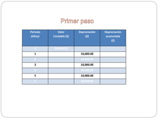 Periodo
(Años)
Valor
Contable ($)
Depreciación
($)
Depreciación
acumulada
($)
0 80,000.00
1 10,000.00
2 10,000.00
3 10,000.00
4 10,000.00
5 10,000.00
6 10,000.00
 