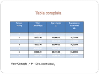 Periodo
(Años)
Valor
Contable ($)
Depreciación
($)
Depreciación
acumulada
($)
0 80,000.00
1 70,000.00 10,000.00 10,000.00
2 60,000.00 10,000.00 20,000.00
3 50,000.00 10,000.00 30,000.00
4 40,000.00 10,000.00 40,000.00
5 30,000.00 10,000.00 50,000.00
6 20,000.00 10,000.00 60,000.00
Valor Contable j = P – Dep. Acumulada j
 